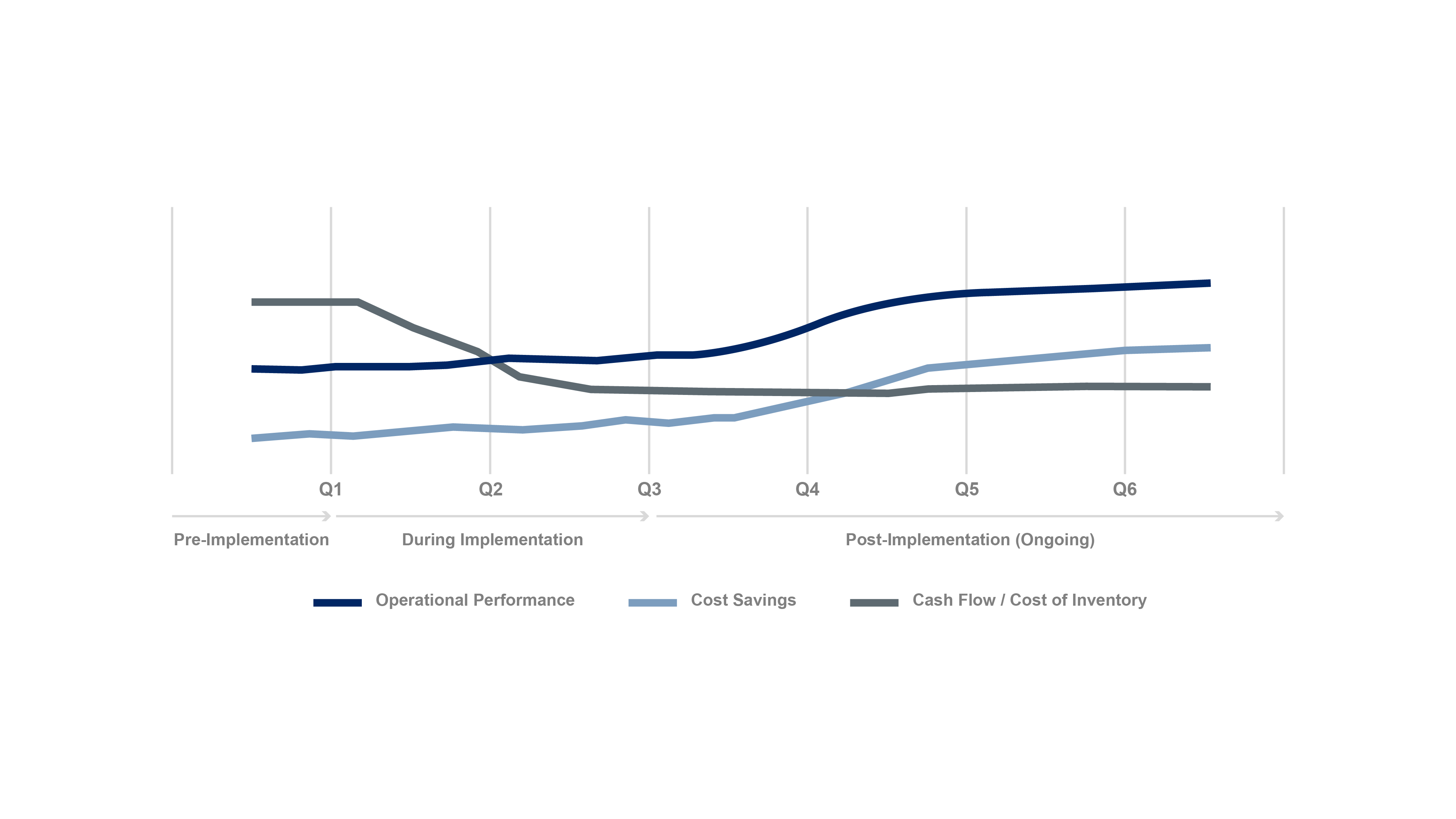 typical DSV IMS customer expirience when Implementing our supply chain management services